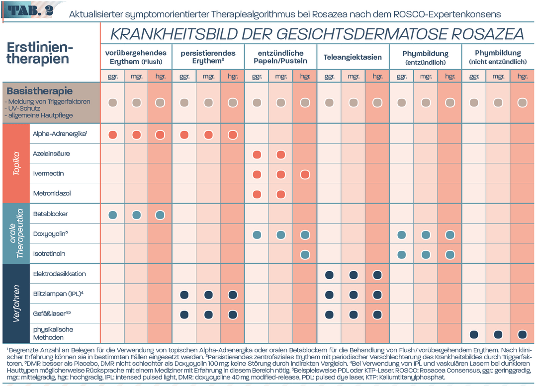 Rosazea tiologie Diagnostik Und Aktuelle Therapieoptionen rosazea-tiologie-diagnostik-und-aktuelle-therapieoptionen
